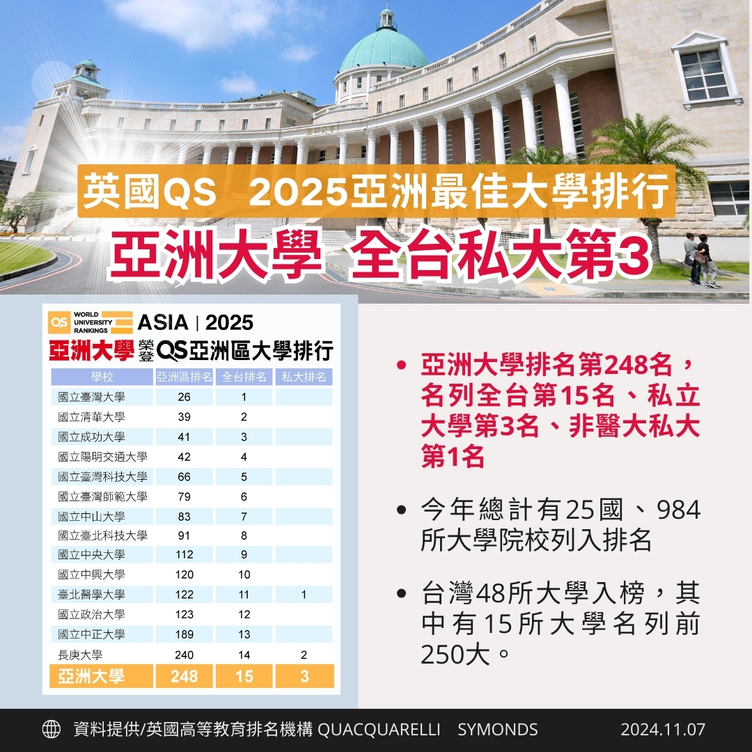 亞洲大學全台私大第3