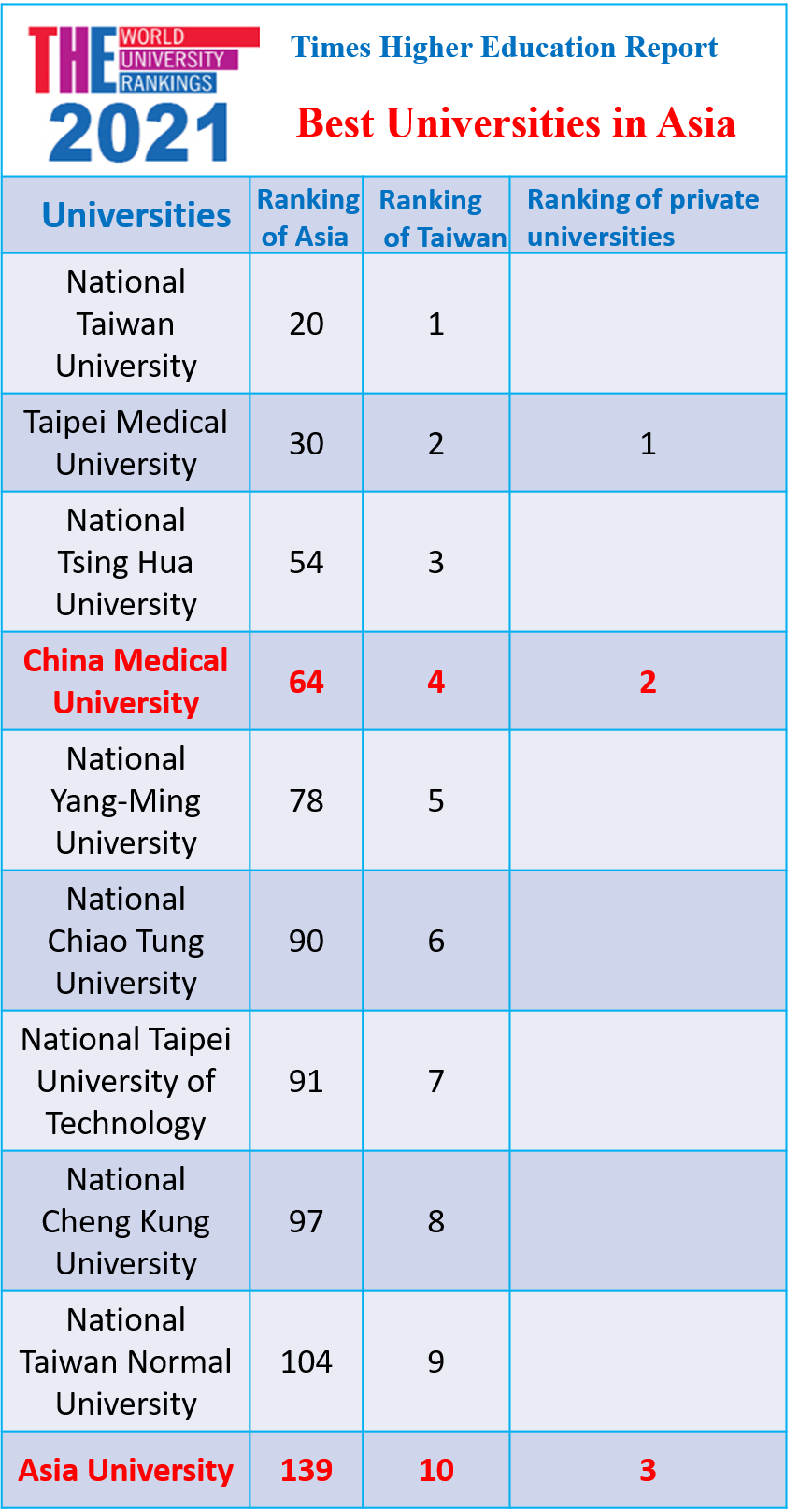 Asia University Enters The List Of 2021 Best Universities In Asia By ...