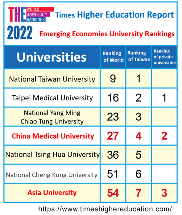 China Asia Associated University Entered Top 100 World Universities In ...